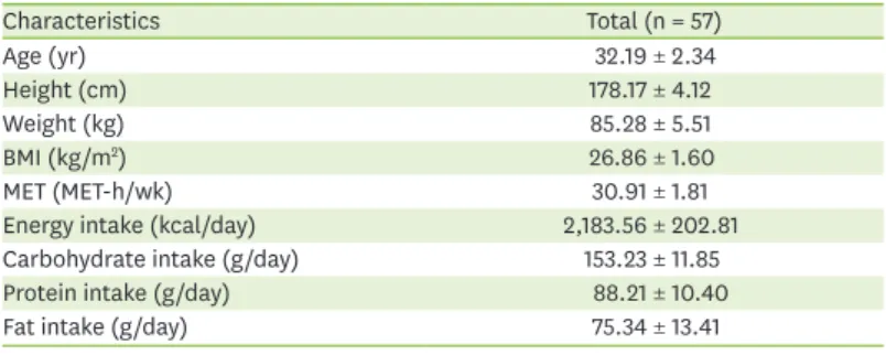 Table 1. Baseline characteristics of the study population