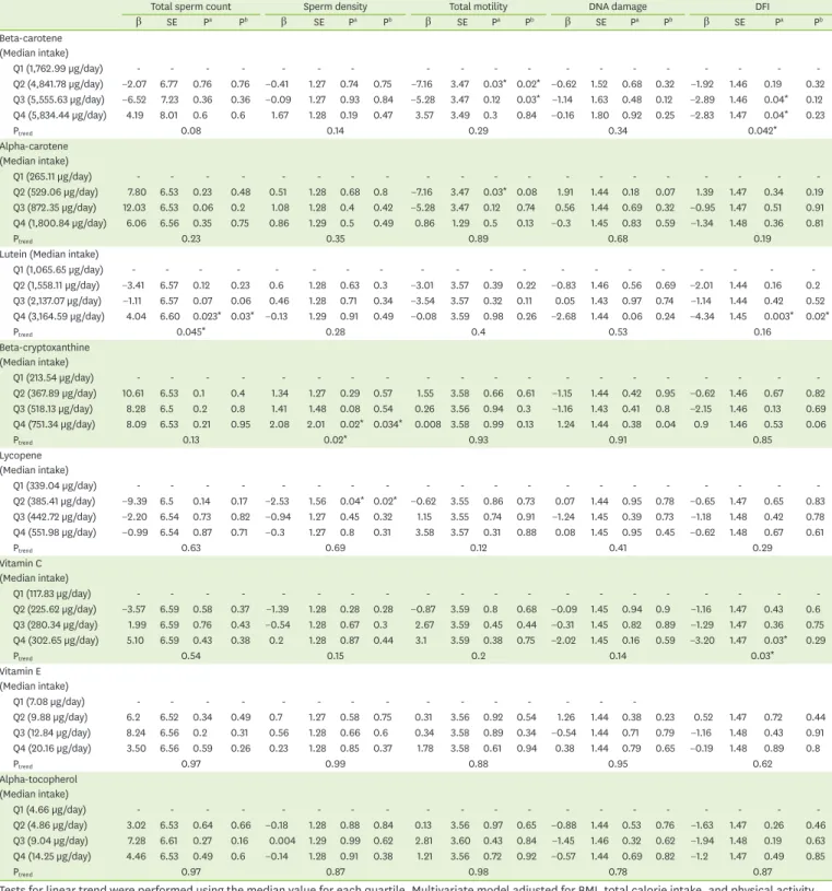 Table 3. Multivariate-adjusted model of dietary intake of antioxidant nutrients and semen parameters
