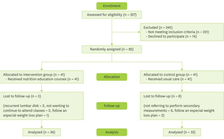 Table 2 shows general characteristics of NAFLD patients who received either nutritional  education in addition to usual care or just usual care