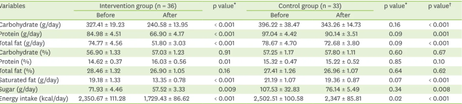 Table 4. Dietary intakes at the baseline and following an 8-week intervention in NAFLD patients