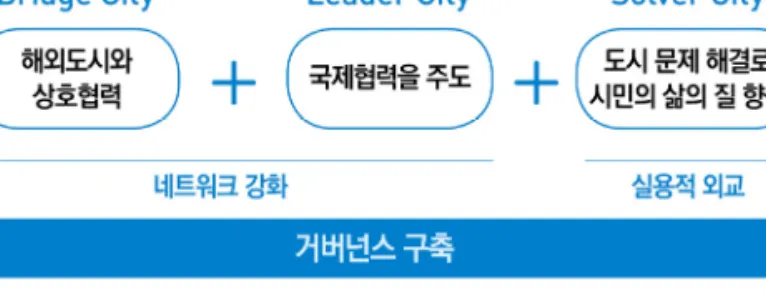 [그림  3-2] 서울시 도시외교  추진  방향