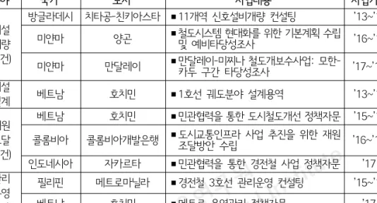 [그림  3-6] 베트남  호치민시 1호선  건설 사업 구간
