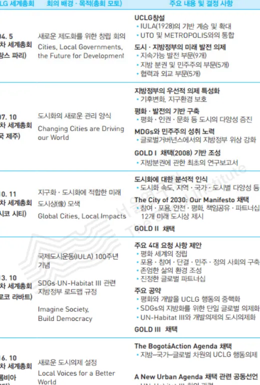 [표 4-3]  UCLG의 역대 ‘세계총회(World Congress)’별 주요 내용 및 결정  사항
