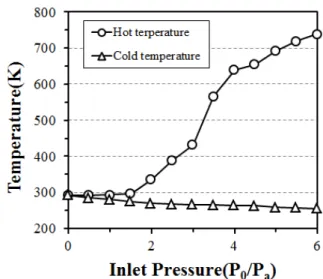 Fig.  2  The  temperature  in  the  vortex  chamber  as  a  function  of  the  inlet  pressure  [Ref.1]