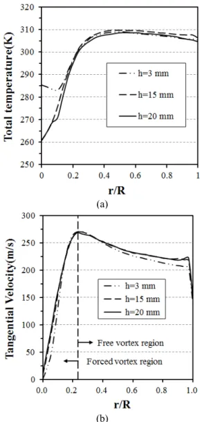 Fig.  6  Comparison  of  CFD  result  with  experimental  work[Ref.1]  at  two  radial  location  with  different  inlet  pressures