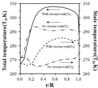 Fig.  10  Radial  variation  of  pressure  gradient  for  different  inlet  pressures