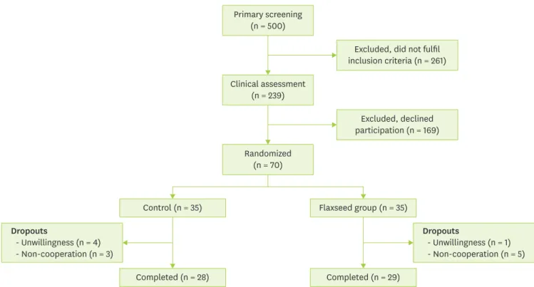 Figure 1. Flow chart of participant's enrollment in the study.