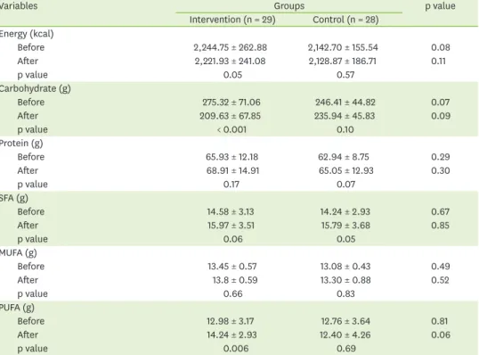 Table 2. Dietary intakes of subjects at baseline and post intervention