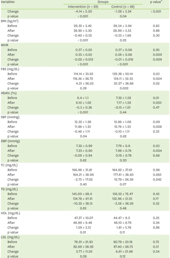 Table 3. (Continued) Anthropometric measurements, FBS, HbA1c, lipid profile, and BP of the patients at the  beginning and at the end of the study