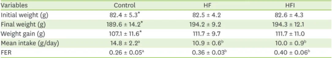 Table 3. Effects of isoflavone diet on serum lipid concentrations in rats fed high fat diet
