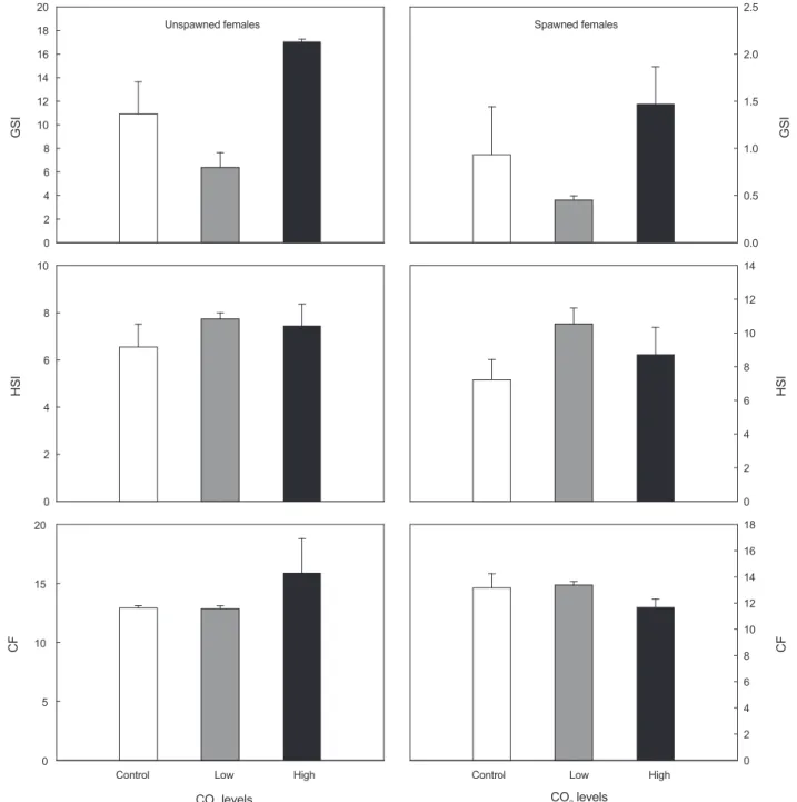 Fig. 5. Effects of CO 2  on GSI, HSI and CF of female chameleon goby Tridentiger trigonocephalus