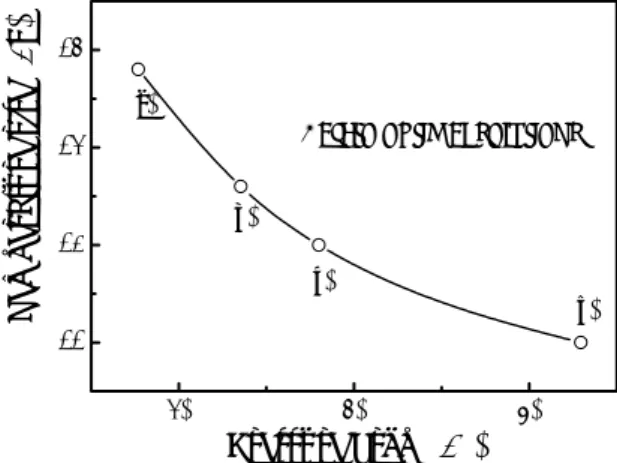 Fig. 6 Relationship between objective functions 