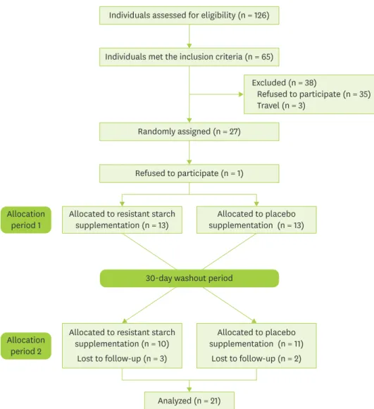 Figure 1. CONSORT diagram showing the flow of participant eligibility, screening, randomization, and follow-up  through each stage of the randomized crossover trial.