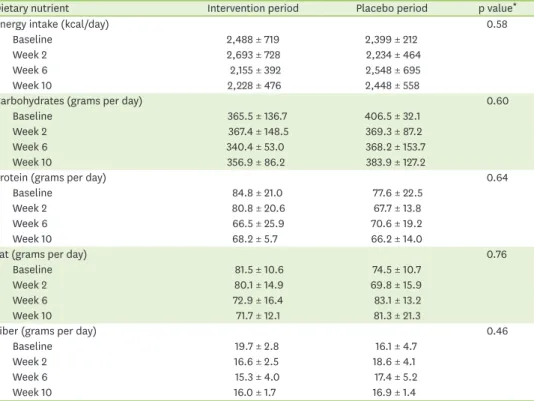 Table 2. Dietary nutrient intakes in a 12-week crossover trial in overweight or obese subjects (n = 21) by  intervention period with resistant starch and placebo