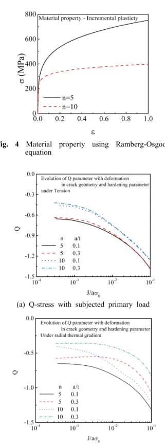 Fig.  4  Material  property  using  Ramberg-Osgood  equation