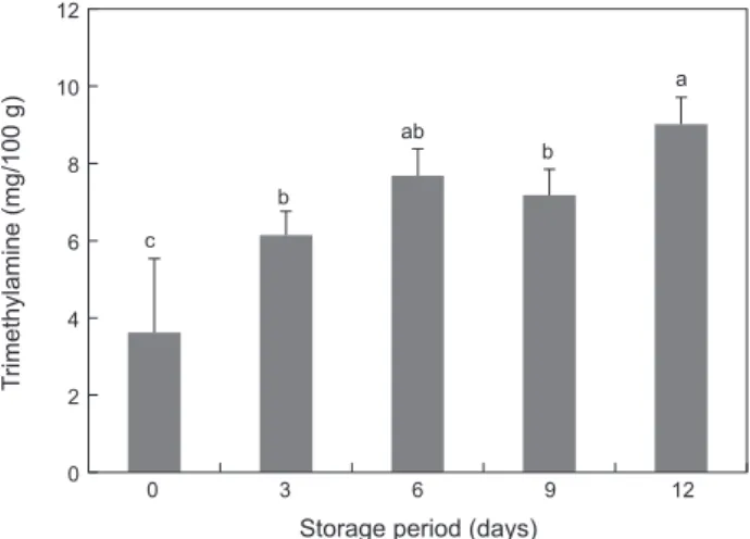 Fig. 4. Changes in gas state of trimethylamine concentration in  sealed space (10 mackerels Scomber japonicus for 12 days during  storage at 4℃)
