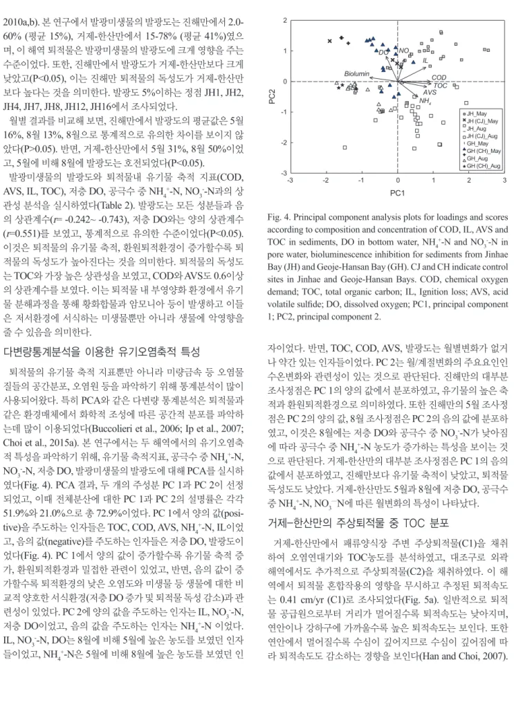 Fig. 4. Principal component analysis plots for loadings and scores  according to composition and concentration of COD, IL, AVS and  TOC in sediments, DO in bottom water, NH 4 + -N and NO 3 - -N in  pore water, bioluminescence inhibition for sediments from 