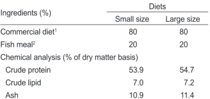 Table  1.  Ingredient  and  proximate  composition  of  experimental  diets for mandarin fish Siniperca scherzeri 1