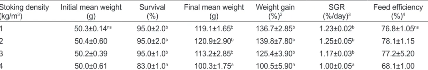 Table 3. Daily feed intake (DFI), daily protein intake (DPI) and protein efficiency ratio (PER) of 1-year old mandarin fish Siniperca scherzeri  fed experiment diet for 10 weeks 1