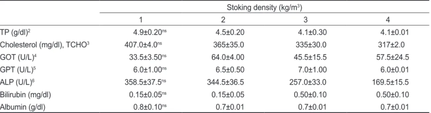 Table 9. Plasma chemical composition of 2-year old mandarin fish Siniperca scherzeri fed experiment diet for 15 weeks 1 Stoking density (kg/m 3 ) 1.5 3 4.5 6 TP (g/dl) 2 3.8±0.01 ns 3.7±0.01 3.7±0.15 3.7±0.01 Cholesterol (mg/dl), TCHO 3 243.5±1.50 ns 251.5