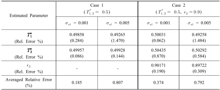 Table  2  Inverse  estimation  results  using  RPSO  for  different  measurement  errors