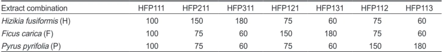 Table 2.  Composition ratio of the batter for fish cutlet Sample No. HFP Mixture (mL) Pine needle