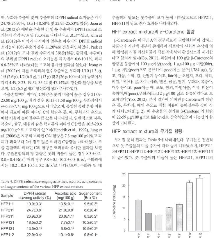 Table 4. DPPH radical scavenging activities, ascorbic acid contents  and sugar contents of the various HFP extract mixture