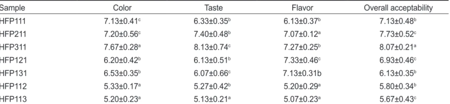 Table 5. Mineral contents of the various HFP extract mixture  (mg/100 g)