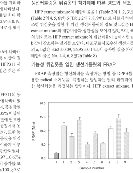 Table 8. Hardness and color of fish cutlet which was put in the bat- bat-ter and fried for 2 minutes at 180℃