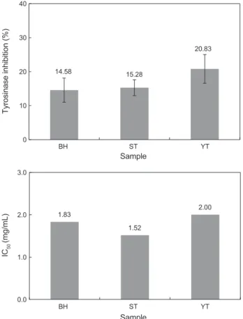 Table 4. Reducing power and SOD-like activities of isolate pro- pro-cessed waters (IPWs) obtained from fish roe by ISP process (Total) Sample Protein 1 (mg/mL) Reducing power (EC 50 , mg/mL) SOD(IC50 , mg/mL) BH IPW-1 1.97 0.79 e 2.88 d IPW-3 1.86 0.41 a 1