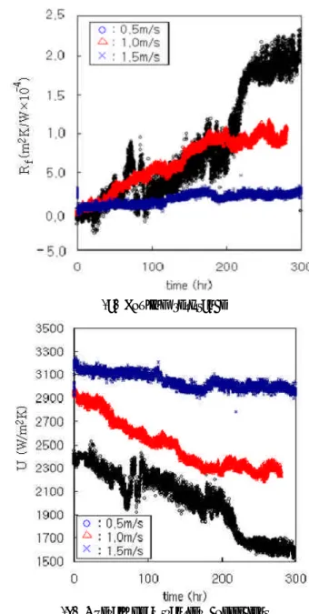 Fig. 7 Comparison of the fouling characteristics for river and tap water