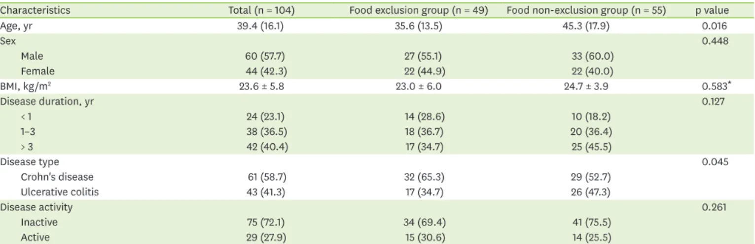 Table 1. Demographics and characteristics of the IBD patients