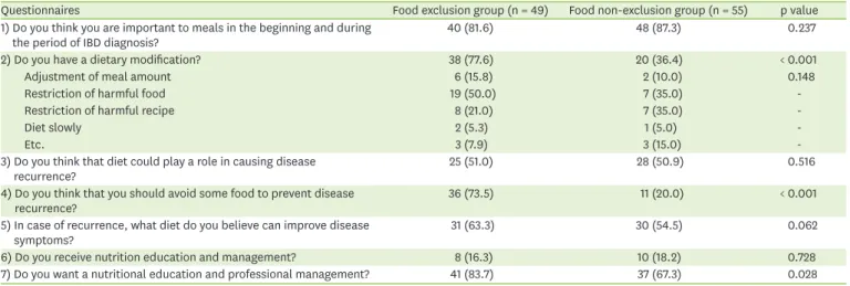 Table 2. Diet beliefs and educational demand of the IBD patients