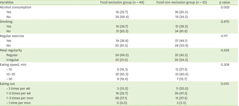 Table 3. Life habit and eating behavior of the IBD patients