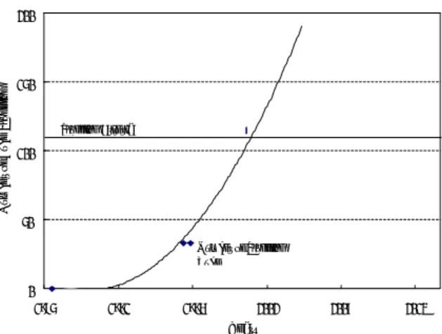 Fig.  3  Plugging  Margin  evaluation  results05010015020019851991199620022007 2013Years
