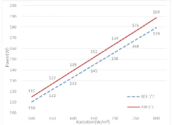Table  3  Equations  related  on  ambient  solar radiation  Equation  Z=aX+bY+z0 a  b  REF  -0.53897  0.23066  AIR  -0.6638  0.24596 
