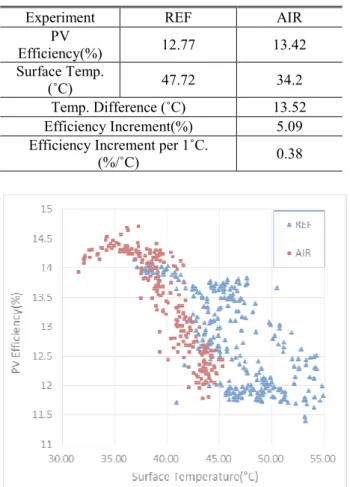 Table 4 Summary Data of PV efficiency Experiment  REF  PV  Efficiency(%)  12.77  Surface Temp