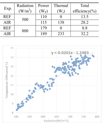 Table 5 Total energy at 5˚C ambient temperature.