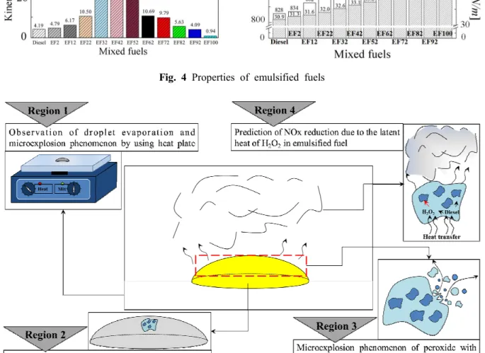 Fig.  5  Schematic  of  droplet  experiment  according  to  fuel  mixing  ratio