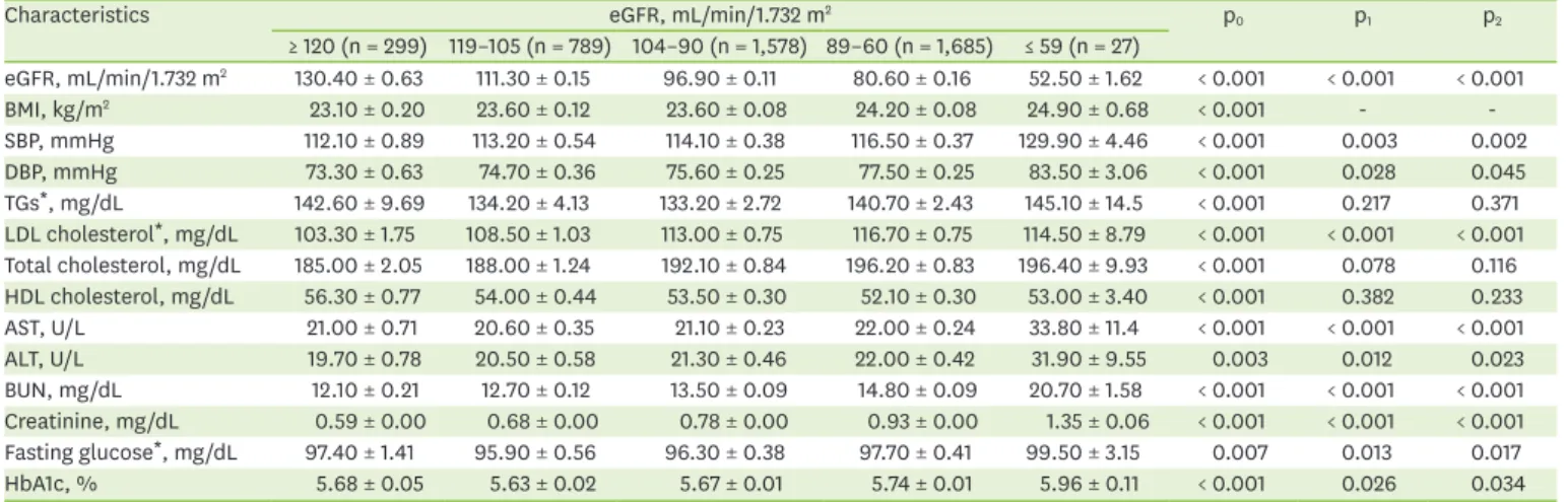 Table 1. General characteristics of study population according to eGFR levels