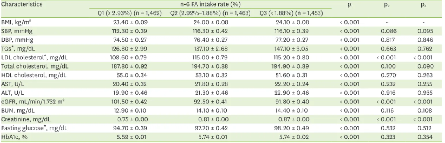 Table 5. Anthropometric and biochemical parameters of study population according to n-6 FA intake levels