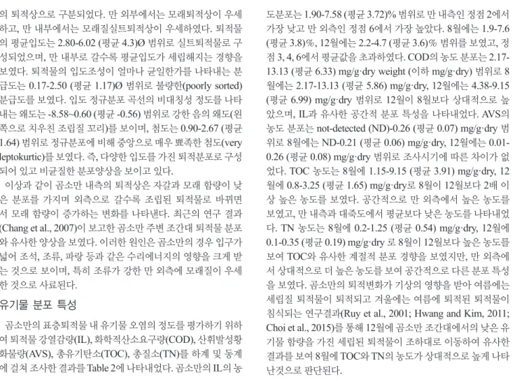 Table 2. The range and average of mean grain size (Mz), ignition loss (IL), chemical oxygen demand (COD), acid volatile sulfide (AVS),  total organic carbon (TOC) and total nitrogen(TN) in sediments from Korean coast