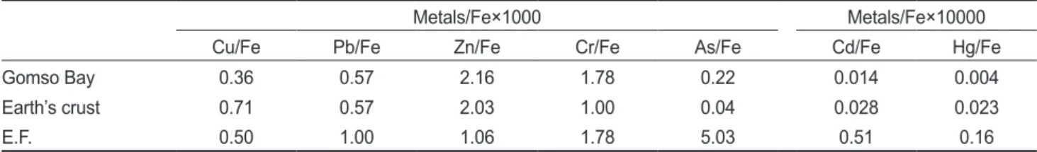 Table 4. Levels of sediment pollution by geoaccumulation index(I geo  ) (Muller, 1979) and the number of I geo  class for the concentrations of  trace metals in surface sediments of Gomso Bay 