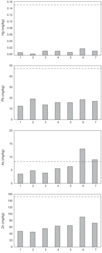 Fig. 2. Concetrations of Trace metals on surface sediment in each station of Gomso Bay