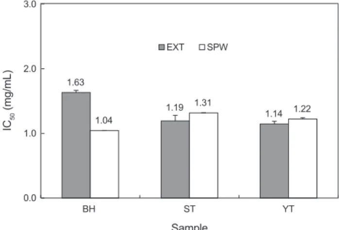 Fig. 3. ACE inhibitory activity of processed waters obtained from  fish roe during cook-dried process