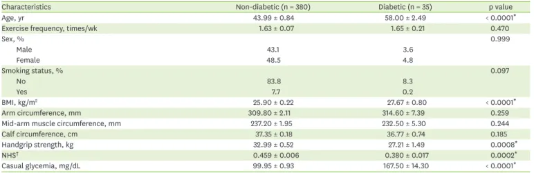 Table 1. General characteristics of non-diabetic and diabetic subjects