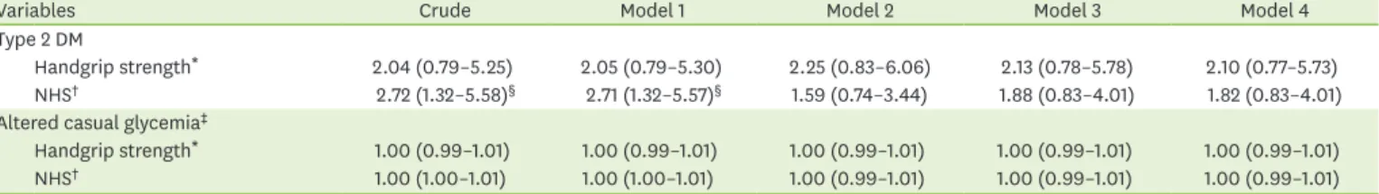 Table 2. Associations of handgrip strength with type 2 DM and hyperglycemia