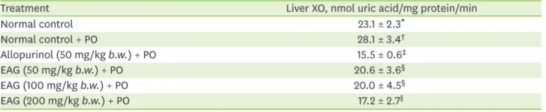 Table 5. Effect of EAG and allopurinol on liver XO activity in PO-induced hyperuricemic rats
