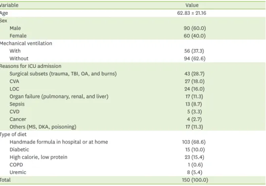 Table 2. Characteristics of staff of the participating ICUs