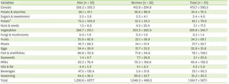 Table 4. Correlation between tumor-related and general biochemical markers adjusted for age and BMI of the subjects